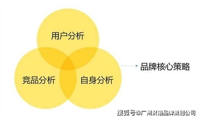 企業品牌營銷策劃四步法 從戰略定位到持續增長
